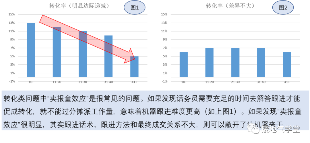 数据驱动决策的三个层级，你在哪一级？